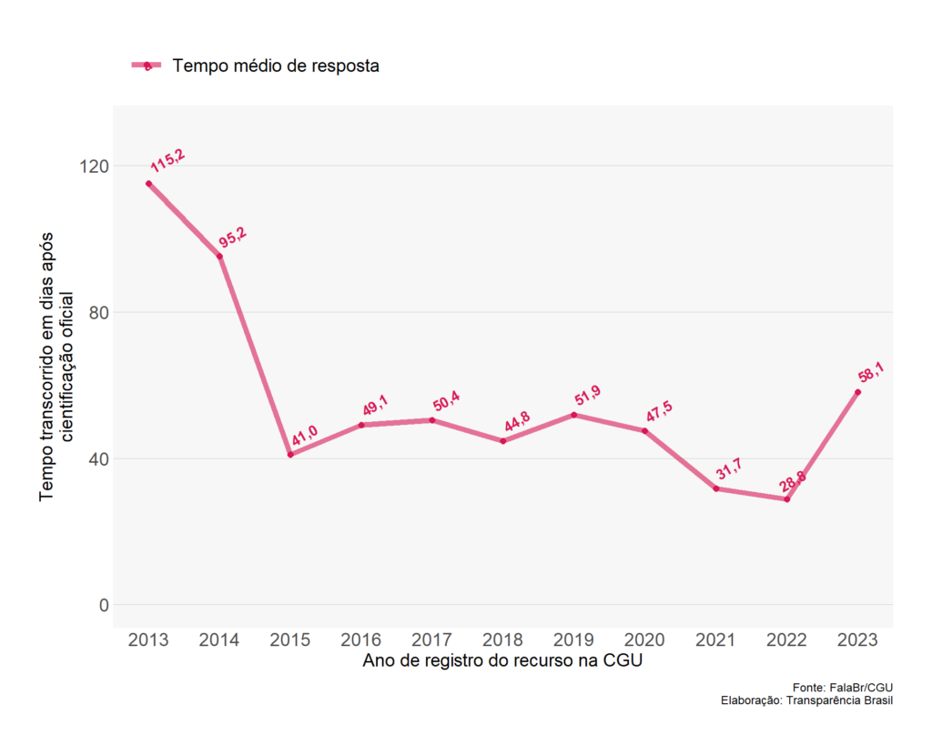 Gráfico do tempo médio de resposta a recursos da Lei de Acesso à Informação (LAI) pela Controladoria-Geral da União.